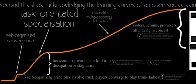 learning curve for team play