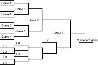 Round Robin Diagram