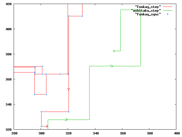 fonkay plot